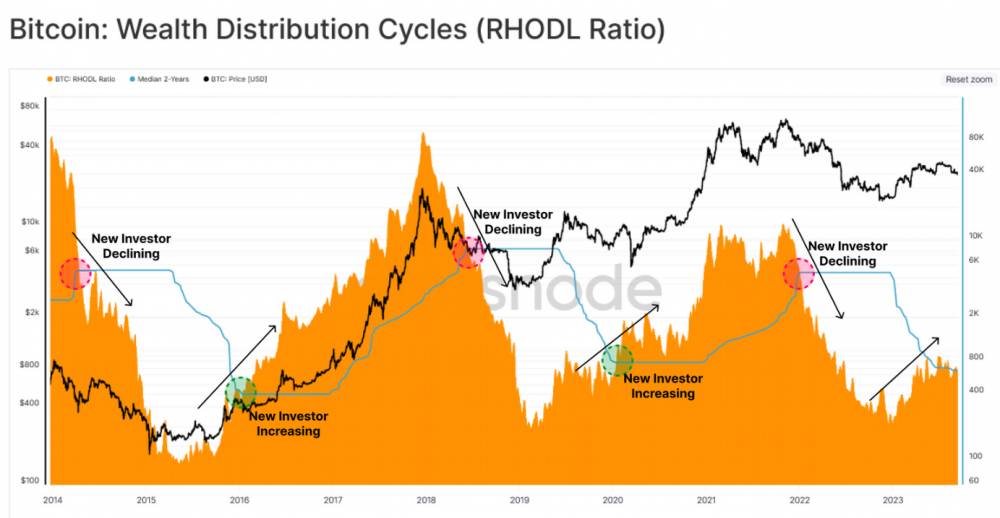 Bitcoin: metrika RHODL
