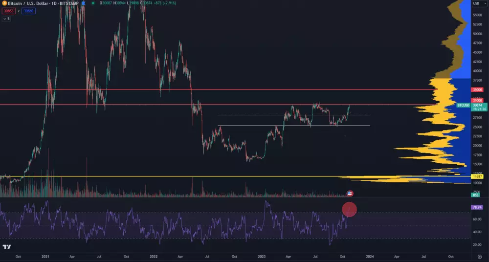 Bitcoin prekonal 30 000 dolárov