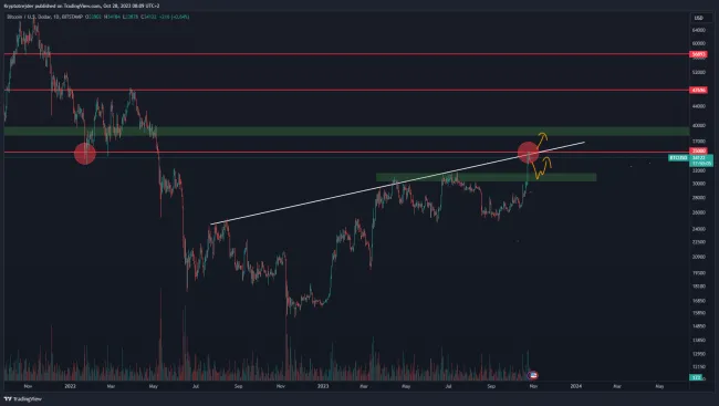 Bitcoin stojí na rezistencii