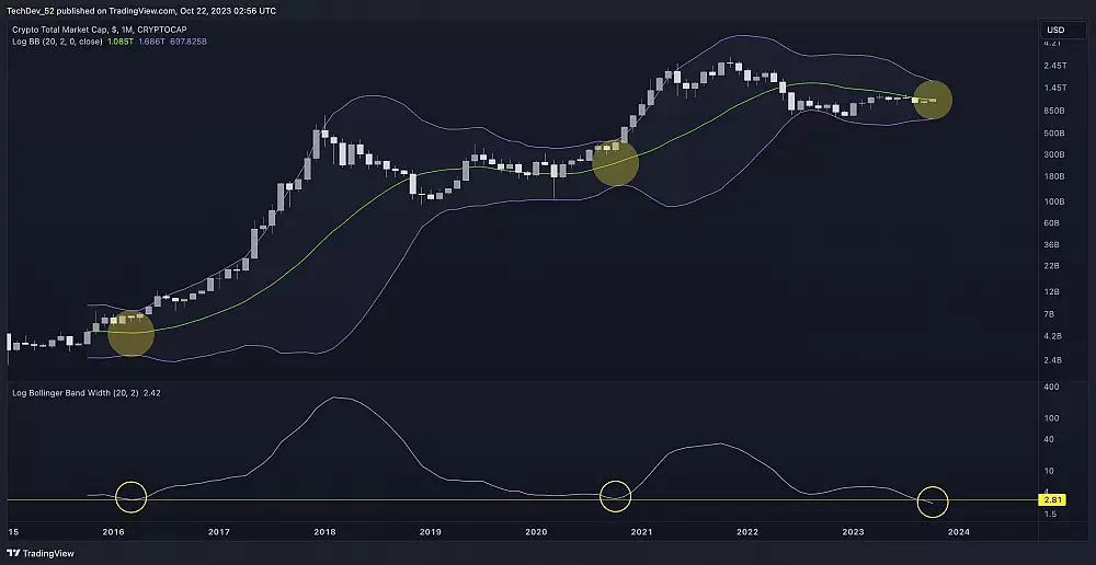 Bollingerove pásma na grafe Bitcoinu