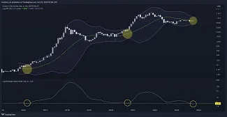 Bollingerove pásma na grafe Bitcoinu