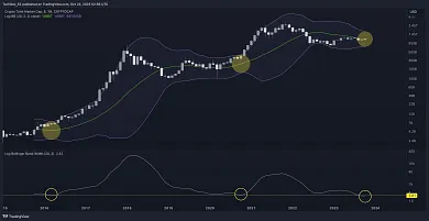 Bollingerove pásma na grafe Bitcoinu