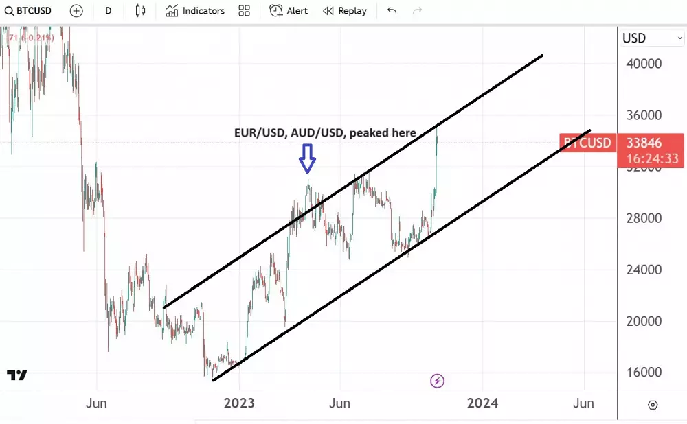 BTC/USD denný graf