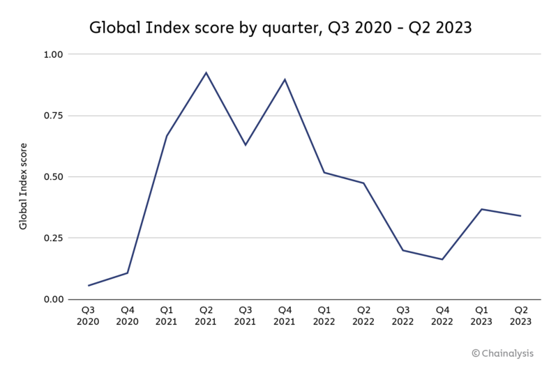 Globálny index kryptomenovej adopcie