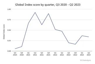 Globálny index kryptomenovej adopcie