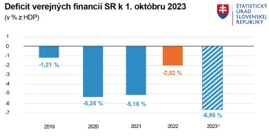 Deficit verejných financií. Zdroj