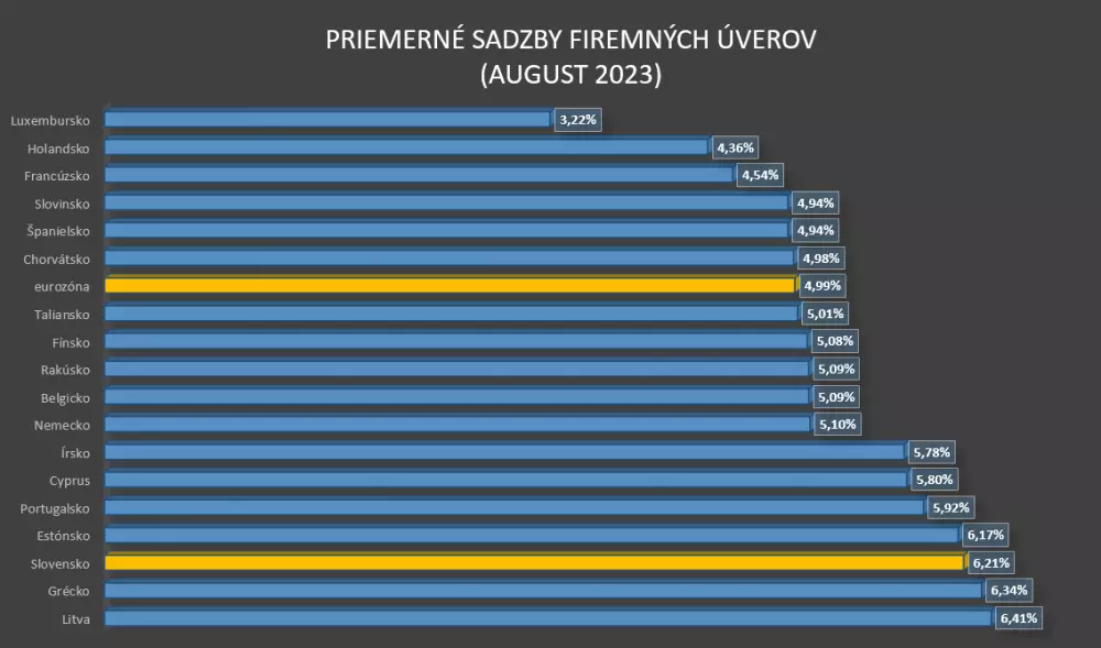 Firemné úvery podľa krajín eurozóny