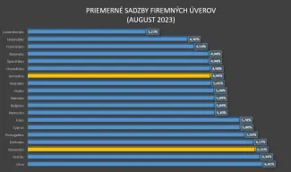 Firemné úvery podľa krajín eurozóny