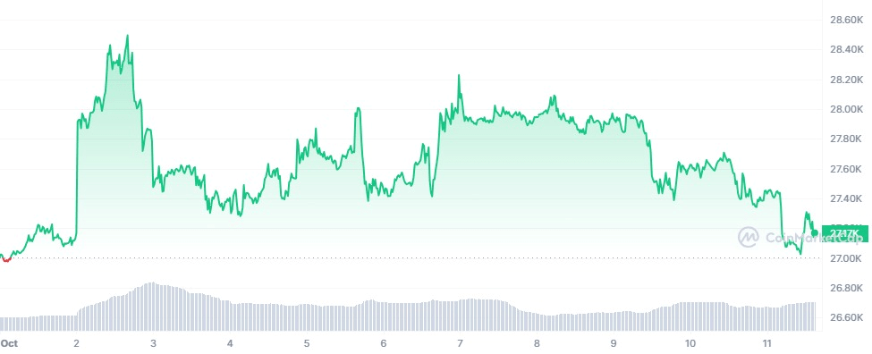 Graf zobrazujúci vývoj ceny Bitcoinu