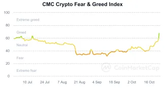 Index strachu a chamtivosti kryptomien