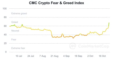 Index strachu a chamtivosti kryptomien