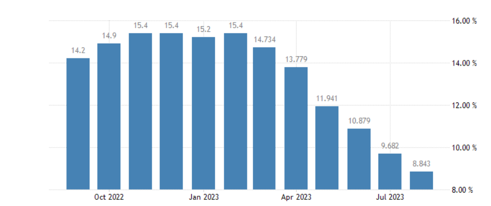 Inflácia na Slovensku klesla pod 9 %