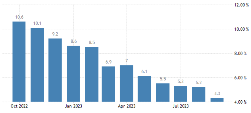 Inflácia v eurozóne klesla pod 5 %