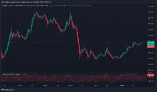 Kapitalizácia Bitcoinu