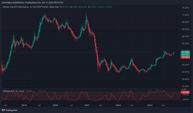 Kapitalizácia Bitcoinu