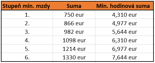 Minimálna mzda podľa stupňa náročnosti práce