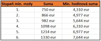 Minimálna mzda podľa stupňa náročnosti práce