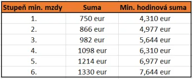 Minimálna mzda podľa stupňa náročnosti práce