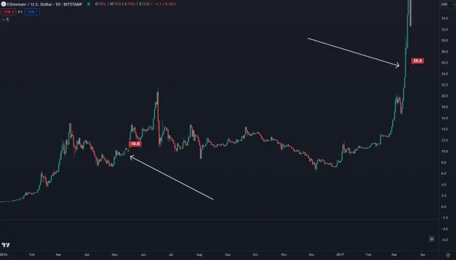 Môj prvý nákup kryptomeny Ethereum