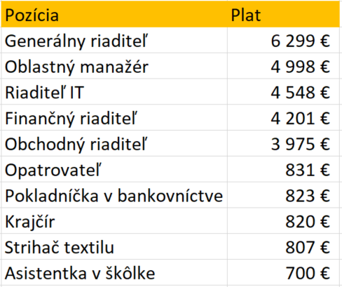 Najlepšie a najhoršie platy na Slovensku
