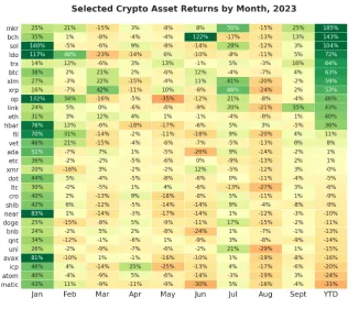 Najziskovejšie kryptomeny v roku 2023