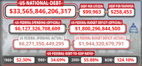 Národný dlh USA zlomil rekord