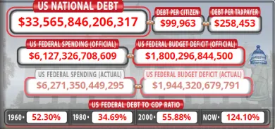 Národný dlh USA zlomil rekord