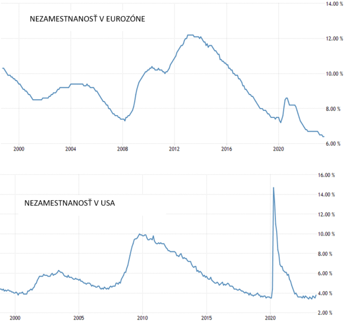 Nezamestnanosť v USA a eurozóne