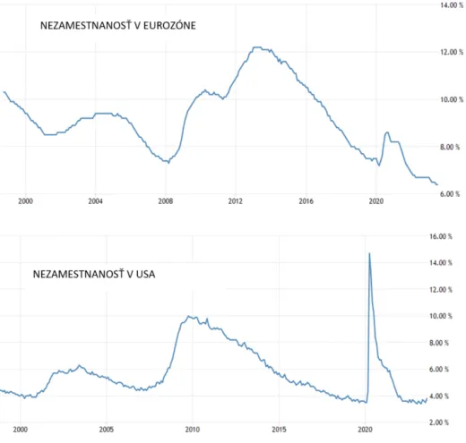 Nezamestnanosť v USA a eurozóne