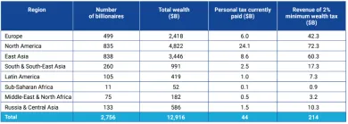 O koľko by prišli miliardári, ak by sa ich majetok zdanil 2 percentami
