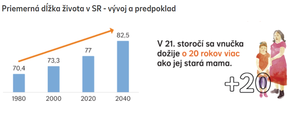 Odhadovaná priemerná dĺžka života Slovákov