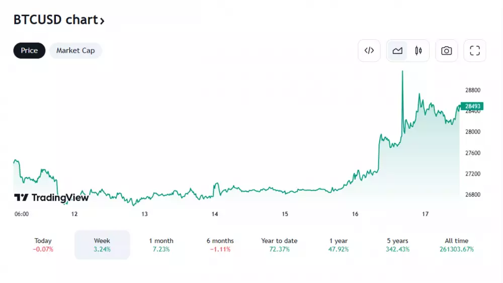 Odyssey sa podelil o vývoj Bitcoinu