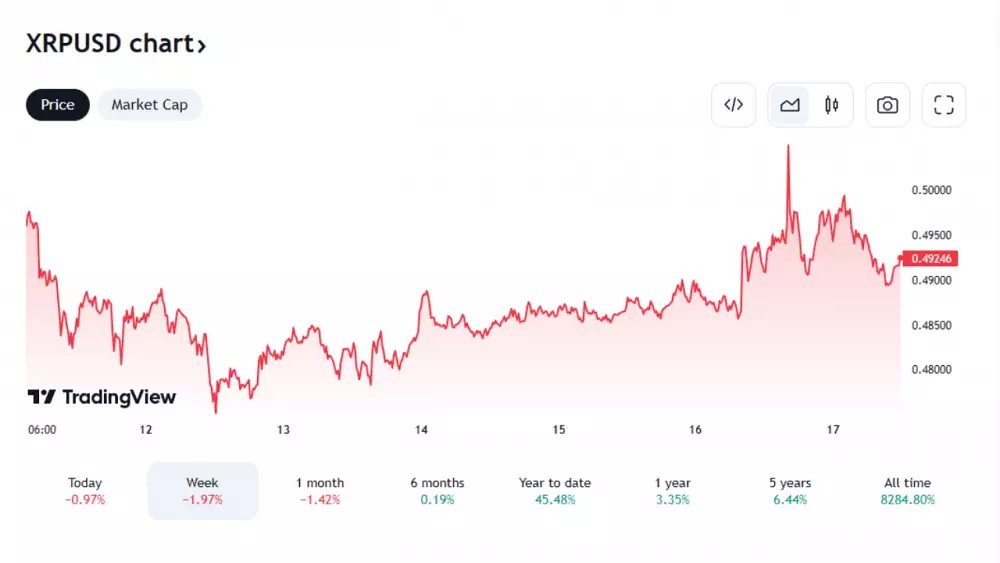 Odyssey sa podelil o vývoj XRP