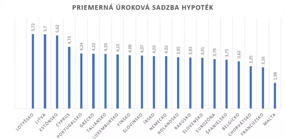 Priemerná úroková sadzba hypoték