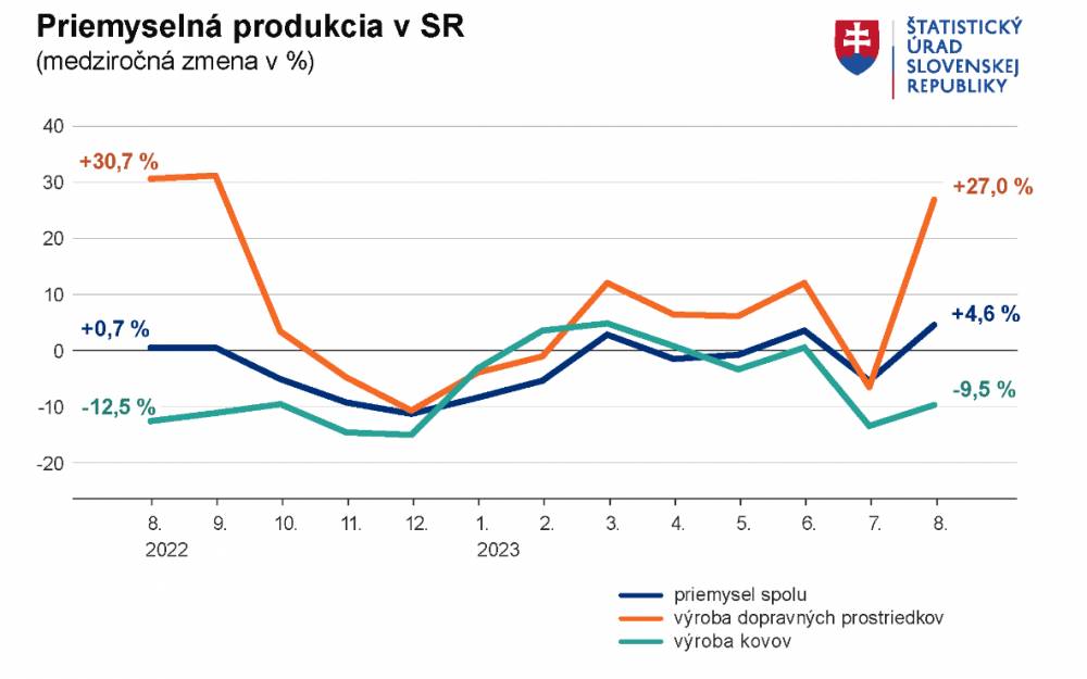Priemysel na Slovensku prudko narástol