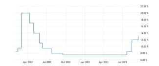 Rusko: úroková sadzba
