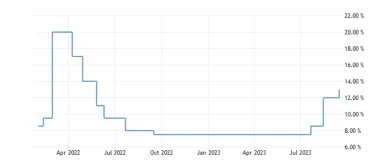 Rusko: úroková sadzba