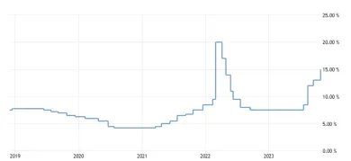 Rusko: základná úroková sadzba