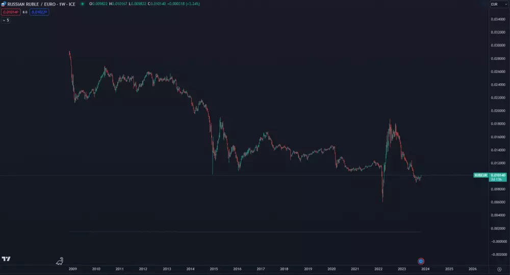Ruský rubeľ dlhodobo klesá