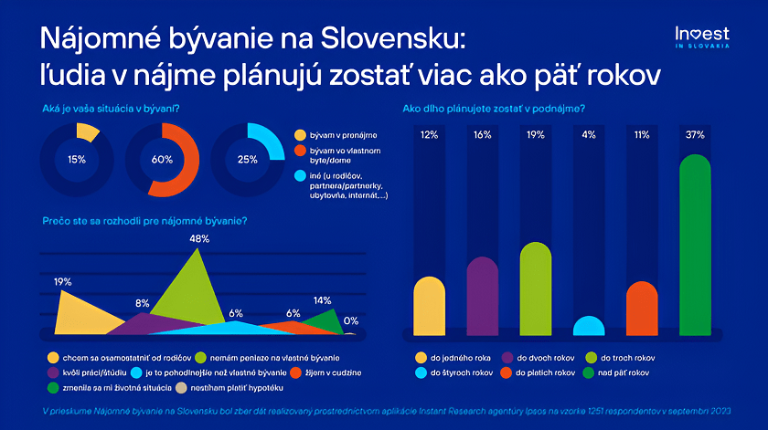 Septembrový prieskum BÝVANIE SLOVÁKOV 2023