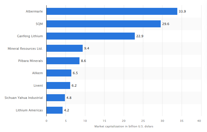 Trhová kapitalizácia popredných spoločností na ťažbu lítia na svete (rok 2022)
