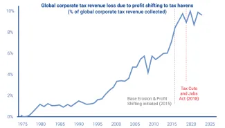 Strata daňového príjmu v dôsledku presunov do daňových rajov