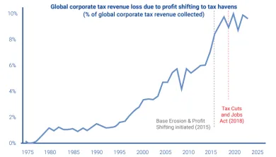 Strata daňového príjmu v dôsledku presunov do daňových rajov