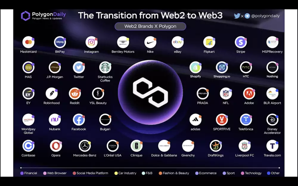 Tokeny postavené na blockchaine Etherea a sieti Polygon