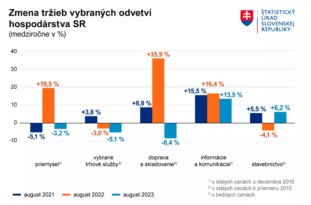 Tržby slovenského priemyslu