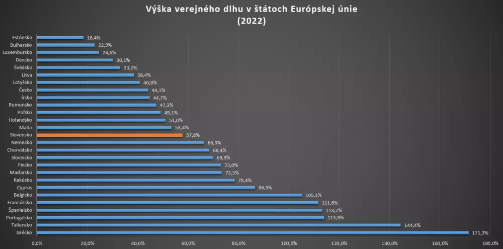 Verejné dlhy krajín EÚ