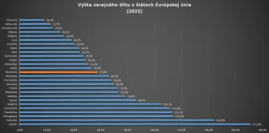 Verejné dlhy krajín EÚ