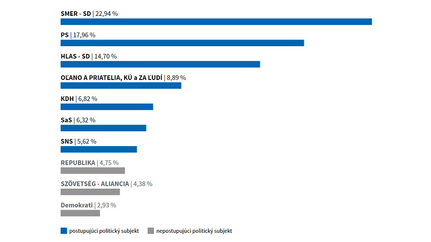 Výsledky predčasných parlamentných volieb 2023