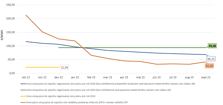 Vývoj cenových indexov plynu vstupujúcich do cenovej regulácie
