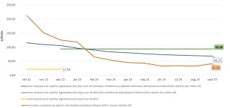 Vývoj cenových indexov plynu vstupujúcich do cenovej regulácie